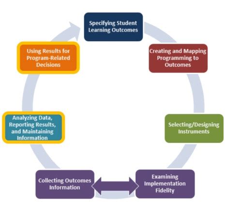 Evaluation, Interpretation, and Reporting of Results .